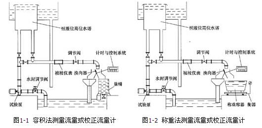 用称重法和容积法测量南方水泵的流量